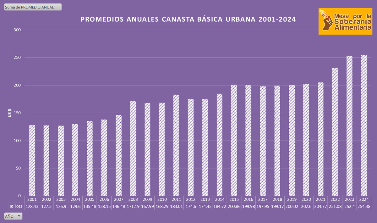 Es oficial, El Salvador cerró 2024 con la CANASTA BÁSICA MÁS CARA DE LA HISTORIA, según la Oficina Nacional de Estadística y Censos (ONEC), 2024 cerró con el precio promedio anual más caro de la historia de la CBA-Urbana con US$254.38, US$1.98 más que en 2023 (US$252.40)