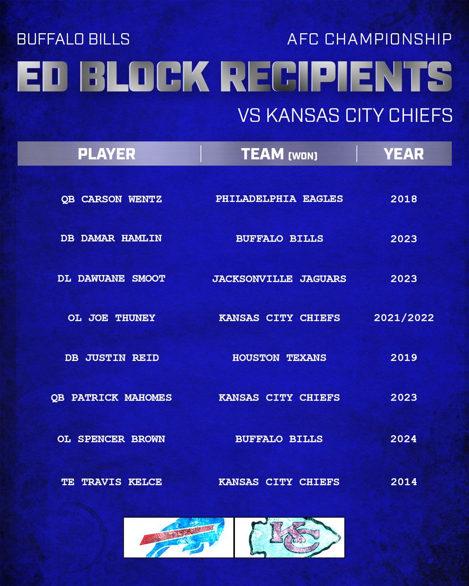 EdBlock's tweet image. One more playoff game to go 🏈🏆

#EdBlock #BuildingBlock #NFL #NFLPlayoffs #Playoffs #Bills #BillsMafia #BuffaloBills #Chiefs #ChiefsKingdom #KansasCityChiefs #NFLPlus #BUFvsKC