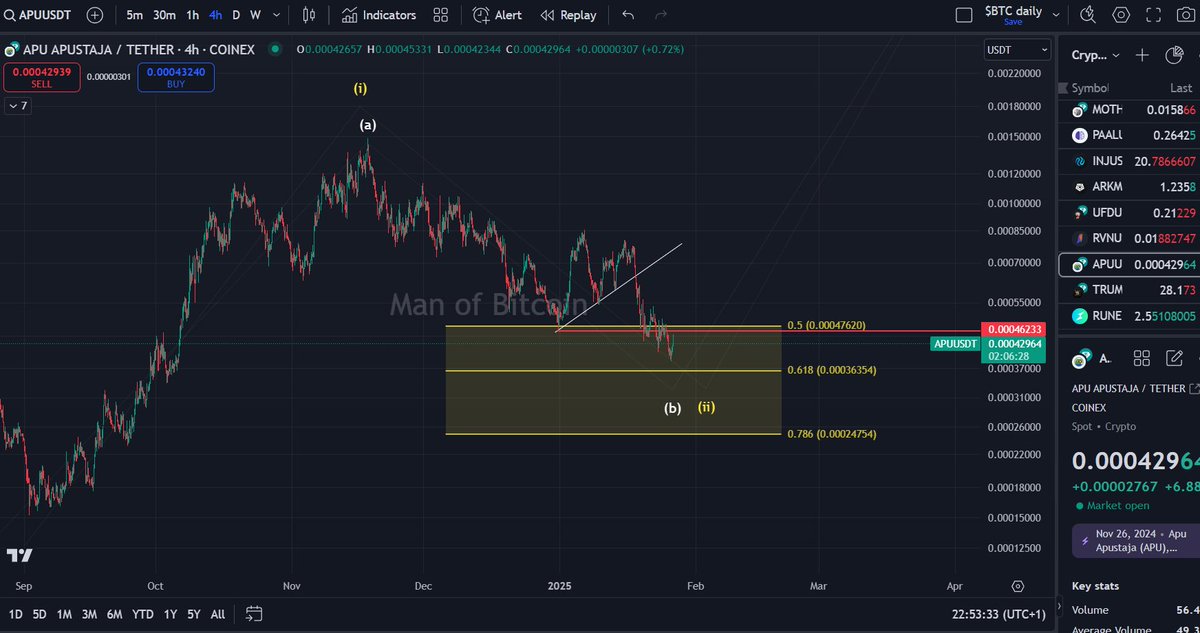 Manofbitcoin's tweet photo. $APU price broke below the trend line and is now likely still working on a wave-(b)/(ii).
Key support to keep the bullish scenario alive at $0.00024754. https://t.co/L3UCGjjEGR