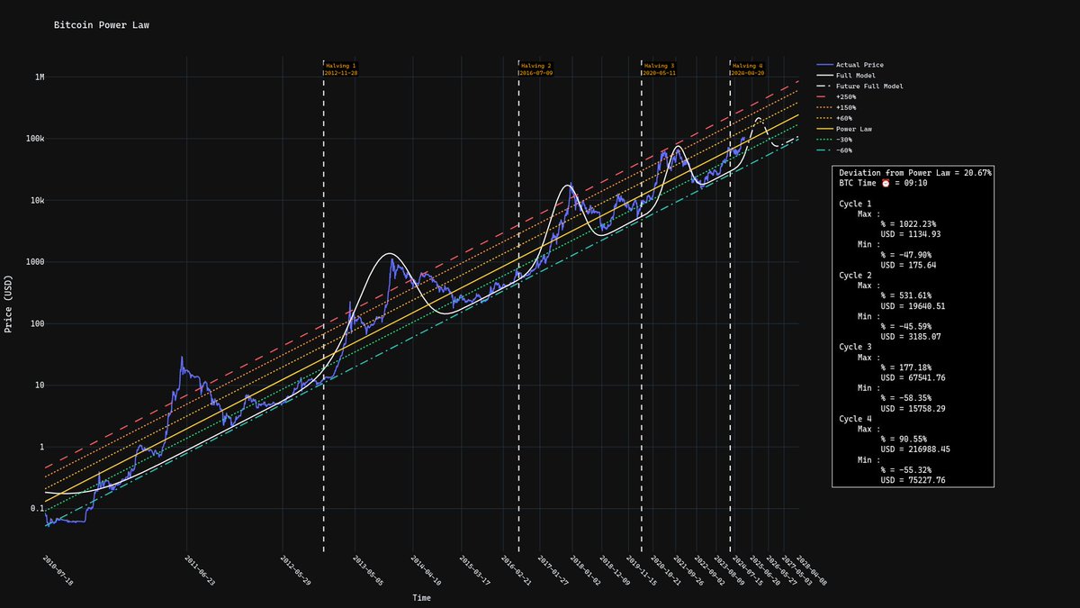 Giovann35084111's tweet photo. Empirical Evidence that Bitcoin is not "crypto". 

Bitcoin’s adherence to a power law over 8 orders of magnitude is a profound and unique empirical characteristic. 

This orderly scaling behavior is not seen in any other cryptocurrency or traditional asset—and certainly not in pyramid schemes or scams. Let’s unpack why this is significant.

1. Power Law as Evidence of Underlying Order

A power law represents a predictable relationship between two quantities that holds consistently over vast scales. Bitcoin's price, adoption metrics, and other key parameters follow this law, indicating deep, intrinsic order in its behavior. This is not a coincidence—it reflects the robust design and natural scaling dynamics of Bitcoin’s decentralized protocol, fixed supply, and network effects.

2. Why Scams and Pyramid Schemes Fail the Test

Scams and pyramid schemes are inherently chaotic and unsustainable. They rely on short-term hype, manipulative marketing, and an ever-expanding base of new participants to maintain their structure. These schemes are characterized by unpredictable bursts of activity, rapid collapses, and no underlying value creation. Such systems do not exhibit the long-term, steady growth patterns that a power law describes.

In contrast, Bitcoin’s power law behavior emerges from its alignment with fundamental principles:

Conservation of Money principle due to its fixed supply of 21 million coins.

Decentralized consensus ensuring trust and resilience.

Adoption dynamics driven by utility, proof of work, social network effects and mutual consensus, not hype.

3. Crypto vs. Bitcoin: The Power Law Divide

No other cryptocurrency demonstrates the same adherence to a power law. Most "altcoins" and tokens are subject to speculative cycles, manipulation by founders or insiders, and lack intrinsic value or network effects that drive sustainable growth. They often exhibit price behavior that is highly erratic, uncorrelated, and unsustainable over time.

This absence of a power law scaling relationship reveals their fundamental weakness. It’s not just that they fail to deliver value—they lack the structural integrity required to create the orderly growth patterns seen in Bitcoin. They are, by nature, chaotic and opportunistic, designed more for enriching insiders than creating long-term value for society.

4. What This Reveals About Bitcoin

Bitcoin’s power law behavior demonstrates its alignment with natural systems of growth and scaling. It shows that Bitcoin operates not as a speculative gamble but as a resilient, self-organizing network with properties akin to other scale-invariant phenomena found in physics, biology, and social systems.

This characteristic suggests:

Robustness: 

Bitcoin can endure shocks and adapt without breaking its overall pattern.
Predictability: The power law allows for a level of long-term forecasting, which is unheard of in most assets, let alone scams.

Trustworthiness: 
It reinforces Bitcoin’s role as a unique and reliable store of value over time backed by the laws of physics.

5. Conclusion: Differentiating Bitcoin

The presence of a power law is a litmus test for legitimacy and sustainability. Bitcoin passes this test with flying colors, demonstrating qualities that no other "crypto" asset or traditional investment can claim. The lack of power law scaling in other assets underscores their speculative and unsustainable nature.

In short, Bitcoin’s adherence to a power law is not just a mathematical curiosity—it is a defining feature that separates it from scams, pyramid schemes, and even conventional financial assets. It is empirical proof of Bitcoin's unique position as the soundest money and the most resilient and transformative financial network in history.