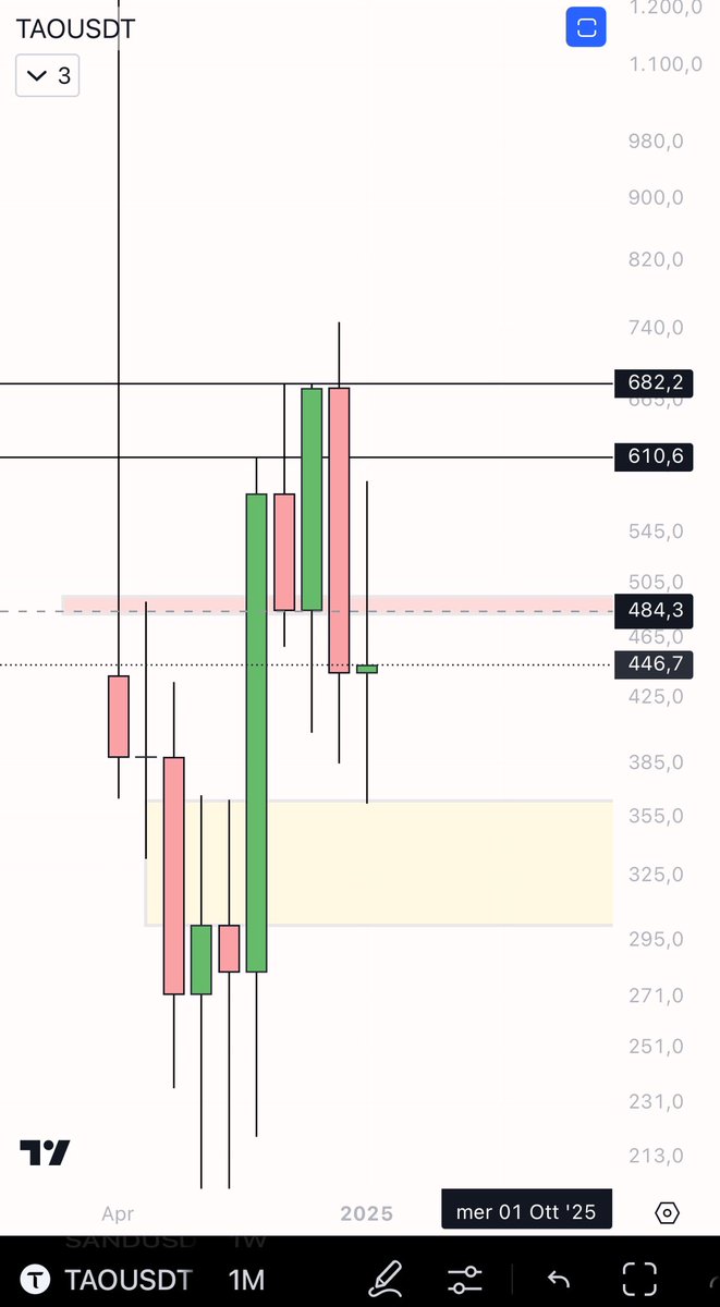 eliz883's tweet photo. Observe objectively ....if the monthly closing below the red box we will still be a little choppy...already a weekly with a price above 490 would make me very happy again! but for now nothing has changed! I'm very bullish on $TAO you know how I'm moving! I buy the dip in big red days