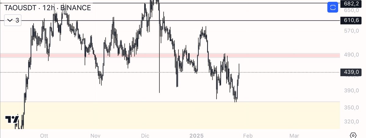 eliz883's tweet photo. Observe objectively ....if the monthly closing below the red box we will still be a little choppy...already a weekly with a price above 490 would make me very happy again! but for now nothing has changed! I'm very bullish on $TAO you know how I'm moving! I buy the dip in big red days