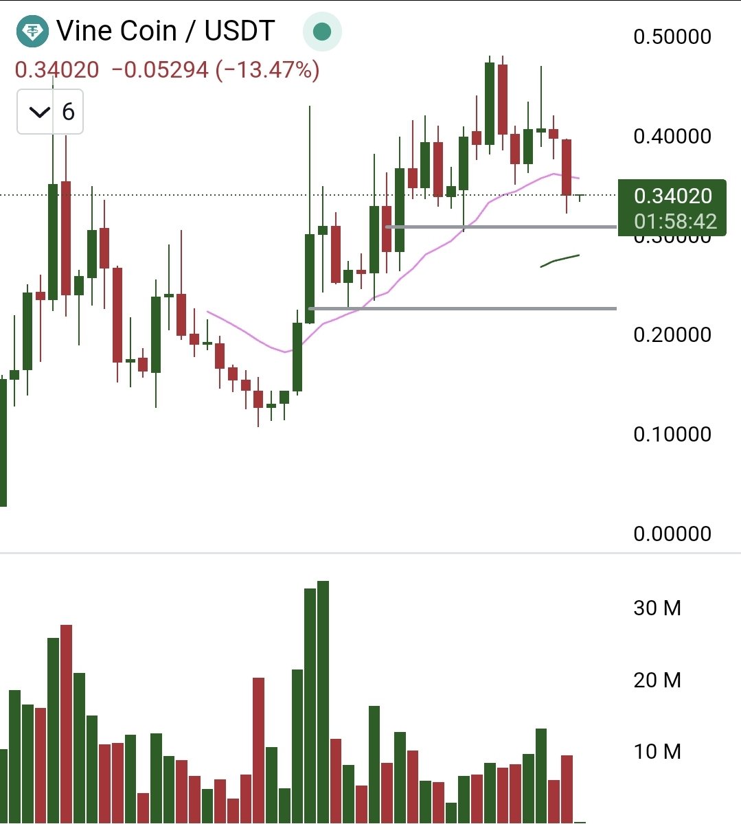 Cryptochalyst's tweet photo. $VINE
Broke through 44c and now re-testing 22-30 zone. https://t.co/vYKRXR141G