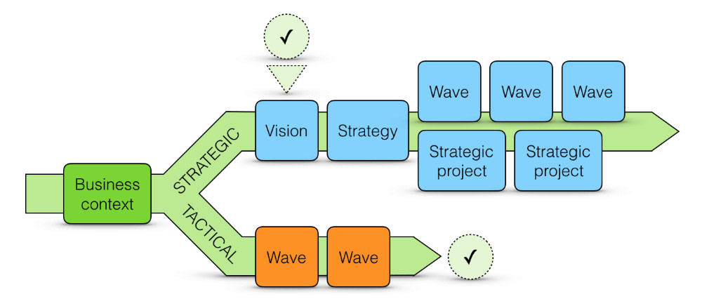 Explore two-real world approaches to #Office365 success: strategic and tactical (both driven by business needs) #DigitalWorkplace bit.ly/2VEX38Q