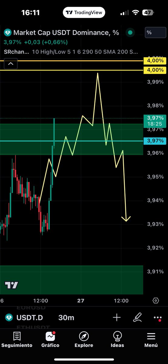 braulio202613Si's tweet image. Following my plan
$usdt.d $tether.d #tetherdominance #usdtdominance $btc