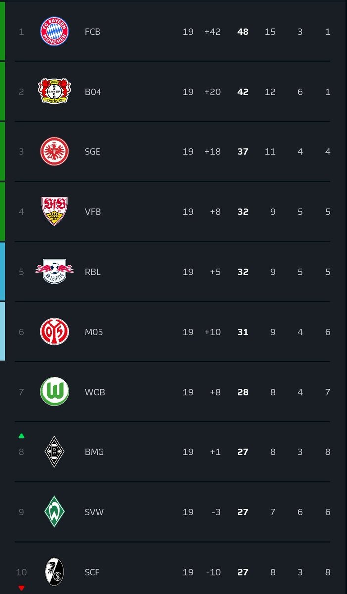 MunchenFRBL's tweet photo. Suite au match d'hier opposant le bayern Munich face à Fribourg, le Bayern consolide sa place de leader de la Bundesliga prenant 6 points d'avance face à son dauphin le Bayer Leverkusen.

Et ce grâce à Harry Kane et Kim min jae nos deux buteurs de la soirée. https://t.co/dNGMaCpO5P