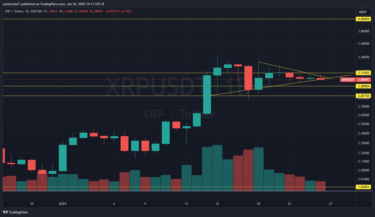 ZachRector7's tweet photo. XRP Breakout imminent https://t.co/HakQpYcckp