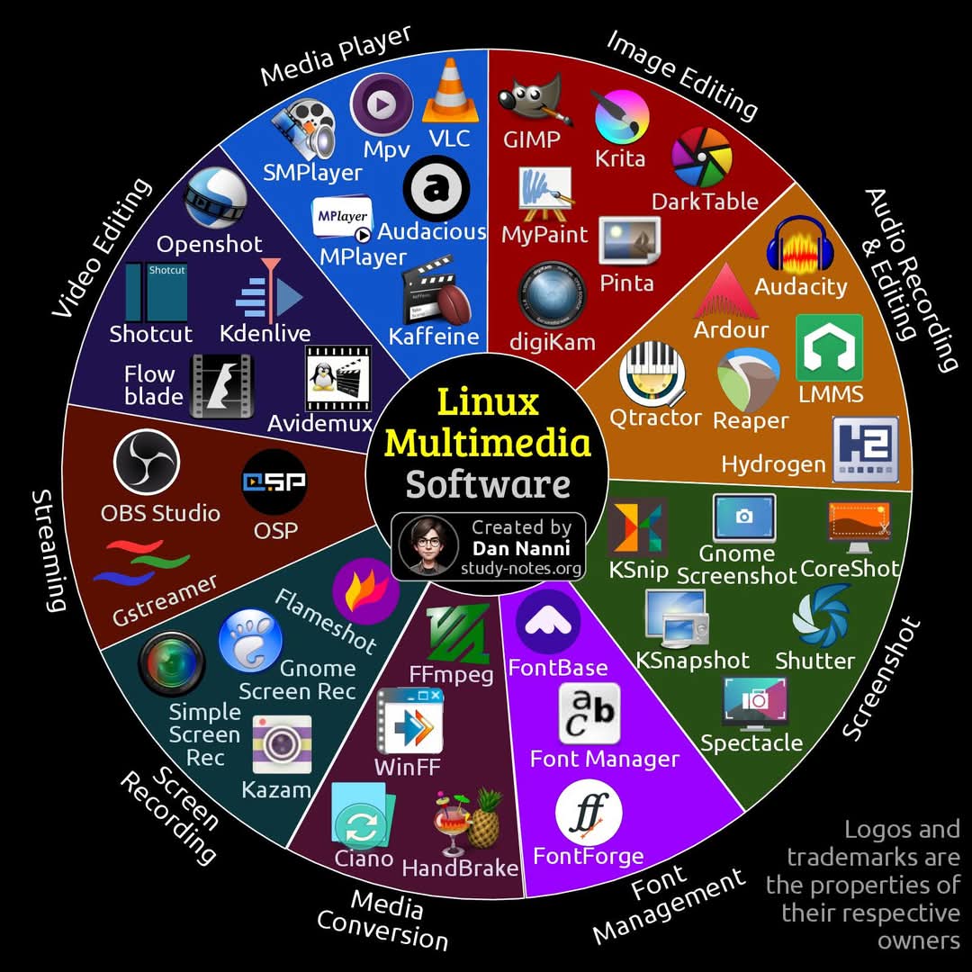 lemusuas's tweet photo. Una lista de software multimedia de código abierto disponible en Linux: https://t.co/Ho9TV2wFHz