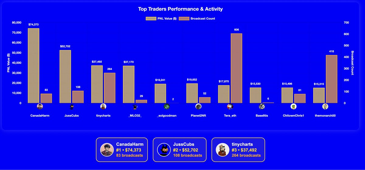 AliceBlocks's tweet image. 🏆 Congrats to the top 10 leaderboard winners from MOONERS group on @VECTORDOTFUN app! 🎉
1️⃣ @CanadaHarm
2️⃣ @JussCubs
3️⃣ @tinycharts
4️⃣ MLO32
5️⃣ @Planet2Nft
6️⃣ @Tera_eth
7️⃣ @_solgoodman
8️⃣ @ChitownChris1
9️⃣ @HIDDENL0TUS
🔟 @themonarch00
Awesome job, keep it up! 🚀