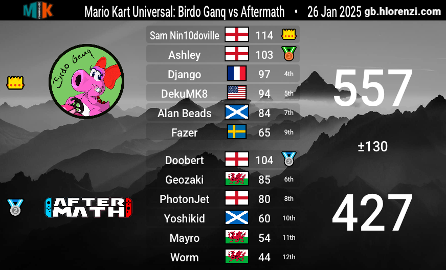 A great final week before playoffs for Birdo Ganq! We've won our final three matches and go to the playoffs 9-0! Well done team, you've all played so well and gg's to Capybara Skies, MKScholar and Aftermath!