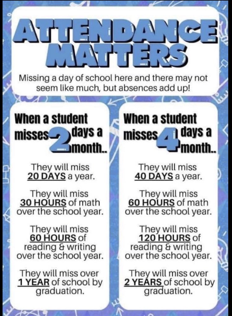 AthensCitySch's tweet photo. Attendance is so important to keep students on track for learning. Help encourage your child to get a good nights rest, eat a healthy breakfast at school, and start the day off ready to learn. #ExcellenceIs https://t.co/M7n86f7j6c