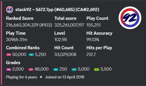 stack92osu's tweet photo. Finally reached 50,000 total SS!! https://t.co/GD4HkmGwfo