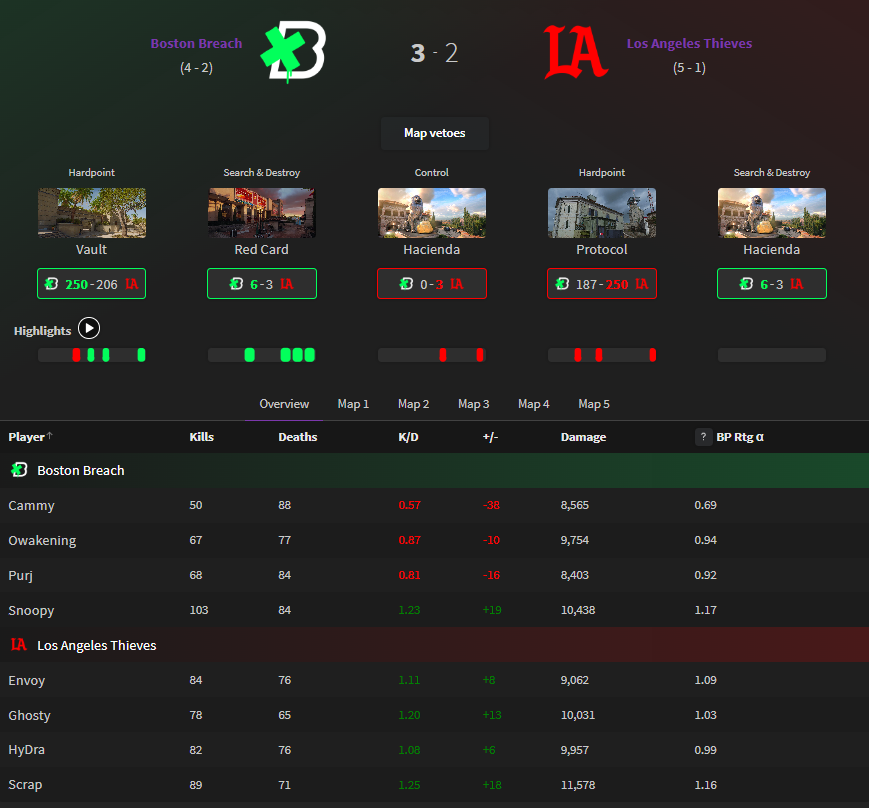 GGBreakingPoint's tweet photo. Box Score for @BostonBreach 3-2 @LAThieves 

#CDL2025 https://t.co/PN0tJAYyrd