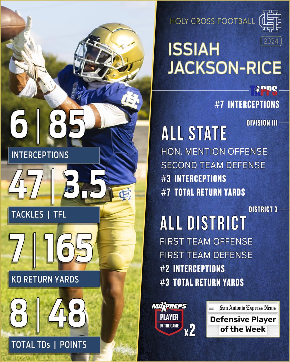 Holy Cross of San Antonio Football (@holycrossofsafb) on Twitter photo #7 <a href="/Zayy3_/">Issiah “7k” Jackson Rice</a> (25)
Ath
2 x 1st Team All District
2024 2nd Team All State
2024 2nd HM All State
Off
Rec - 14
Yds - 212
TD - 2
Ru yds - 236
Ru TD - 6
Def
Solo -24
Asst - 23
Tot - 47
TFL - 3.5
Int - 6
PD - 5
Fum Rec - 1 #7 <a href="/Zayy3_/">Issiah “7k” Jackson Rice</a> (25)
Ath
2 x 1st Team All District
2024 2nd Team All State
2024 2nd HM All State
Off
Rec - 14
Yds - 212
TD - 2
Ru yds - 236
Ru TD - 6
Def
Solo -24
Asst - 23
Tot - 47
TFL - 3.5
Int - 6
PD - 5
Fum Rec - 1