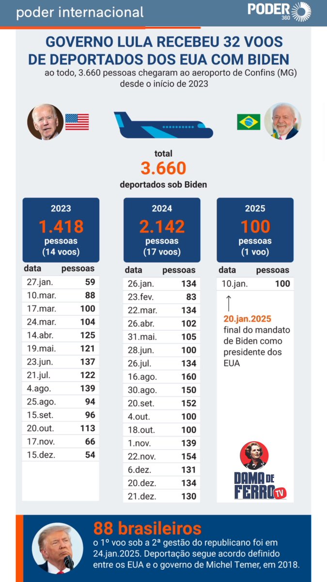 DamaDeFerroTV's tweet photo. Não há na história do país ministro da justiça tão desqualificado.  

Após décadas de péssimos serviços no essetefe, e após se aposentar lewandowsky recebe o prêmio de ministro da justiça, por serviços prestados ao lulismo.  

No cargo, começa a implementar a política de segurança pública do PT: esvaziamento e restrições à atividade policial e garantias intermináveis para criminosos, atos preparatórios para a criação de milícias nacionais nos moldes da guarda bolivariana de maduro. 

Desinformado e desnorteado que é, lewandowsky veio a público com aquela cara fingida de tio avô bonzinho, se dizendo indignado que deportados, boa parte condenados por crimes nos EUA, fossem embarcados algemados e com correntes. 

lewandowsky ignora que é norma internacional que deportados viagem dessa maneira, por segurança da tripulação e para evitar ações violentas por pessoas em situação limite. 

lewandowsky igualmente fingiu não saber que desde que assumiu o ministério, desde biden foram dezenas de voos com milhares de deportados, sempre algemados e acorrentados. 

lewandowsky e a mídia oficial do regime nunca mugiram. lewandowsky é a síntese da lição de Taleb: gente que toma decisões sem sofrer as consequências do que decidem. 

Esse sujeito que parece ter uma obsessão ante o uso de algemas, nunca entraria num avião com deportados sem algemas. 

Assim como quer a população e a própria polícia desarmada ou sem armas letais, mas ele próprio renova seu porte de arma e se vale de seguranças armados.