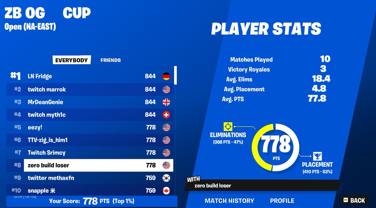 2nd place🥈 with my best friend 🐵🐒🦍<a href="/eezy1x/">eezy</a> <a href="/Srimcy/">Srimcy</a> @ZigHim1