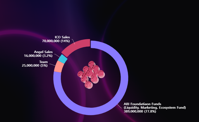 Tamtamaa7's tweet photo. Ariwallet Tokenomic ,Total supply : 500M ARI 
see details on pict .   

if you want participate  ICO sales  follow this step : 
-you can go to : https://t.co/OI0Lya9vra
-Sign in ur ARI wallet that register on APP
-Click Join ICO 
-Complete KYC 
-Ari token price on ICO is 2$/1ARI https://t.co/F5USioCB1O