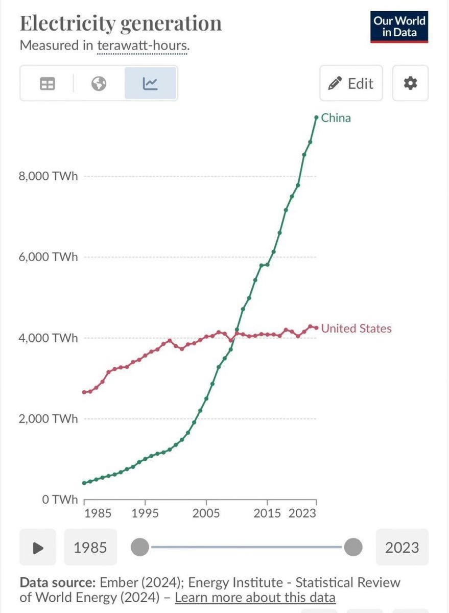 FinPlanKaluAja1's tweet photo. You can’t become a $1trillion economy without power

China did not become the factory of the world without power

Start with the basics

1. Clean Water 
2. Cheap food
3. Affordable homes
4. Power supply https://t.co/r2Z5Zb1yK5