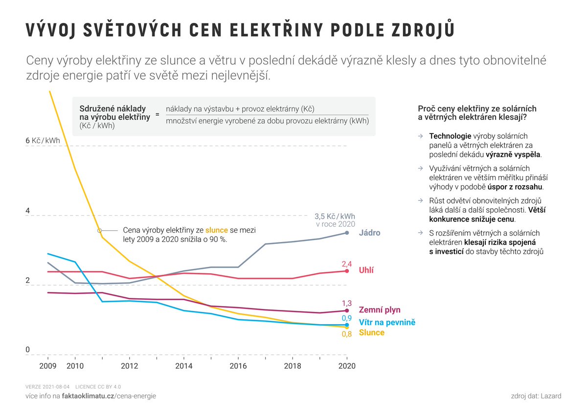 tade_cech's tweet photo. ⚖️ Změna režimu  době komunismu byly technologie zastaralé, těžký průmysl devastoval přírodu a režim omezoval možnosti vyjádření nespokojenosti. Po roce 1989 jsme uzavřeli největší znečišťovatele, opustili neefektivní průmysl a začali chránit přírodu. https://t.co/2jYaOTZBFa