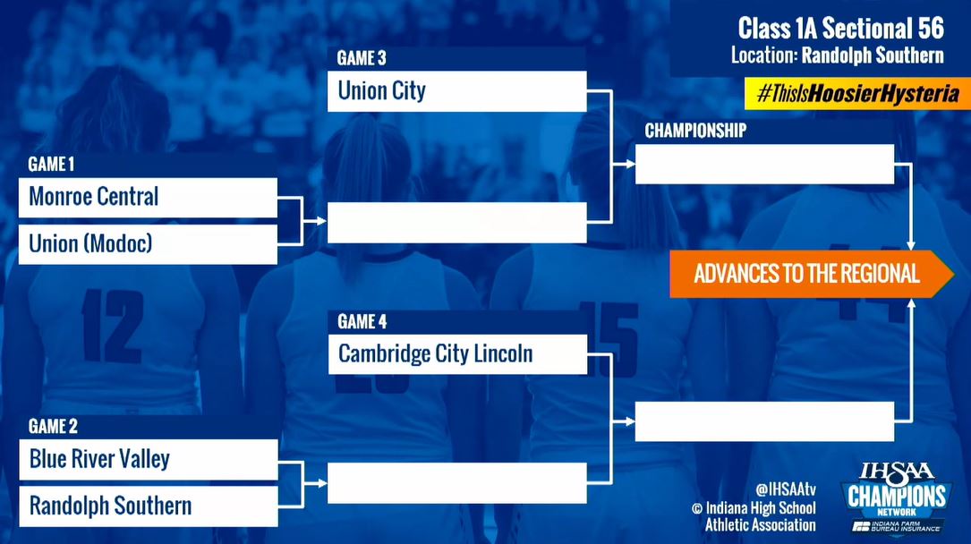 Coach Black (@ucladyindians) on Twitter photo The Lady Indians have the bye and will play on Friday against the winner of Union and Monroe Central. Its tournament time! <a href="/UC_Athletics/">UC Indians</a> <a href="/UC_Principal/">UC Principal</a> <a href="/nbadamstg2m/">Neal Adams - Ed.S</a> The Lady Indians have the bye and will play on Friday against the winner of Union and Monroe Central. Its tournament time! <a href="/UC_Athletics/">UC Indians</a> <a href="/UC_Principal/">UC Principal</a> <a href="/nbadamstg2m/">Neal Adams - Ed.S</a>
