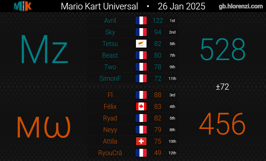 D2 week 4 | 6 - 3  On va en quart 🤓