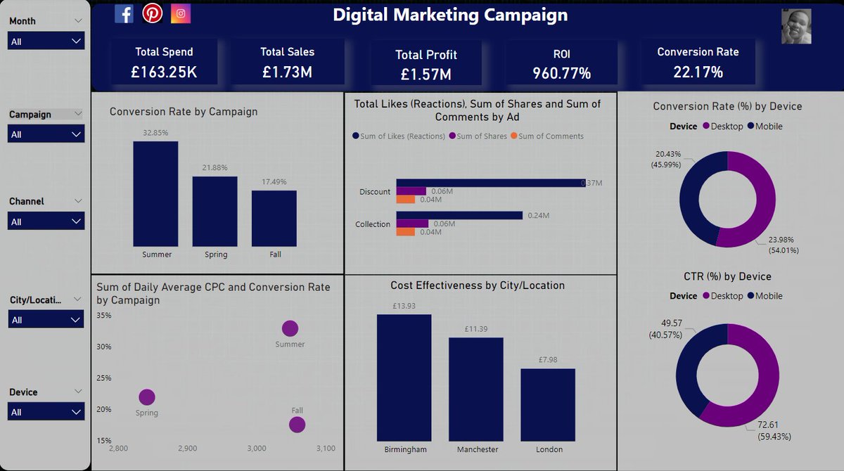 Rach_elie's tweet image. Week 2 of the 12 weeks challenge with @tefem_network.

The analysis focused on the In-depth marketing campaign analysis from @OnyxDAO 

#tefem
#DataAnalytics 
#Week2challenge