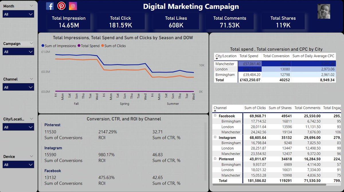 Rach_elie's tweet image. Week 2 of the 12 weeks challenge with @tefem_network.

The analysis focused on the In-depth marketing campaign analysis from @OnyxDAO 

#tefem
#DataAnalytics 
#Week2challenge