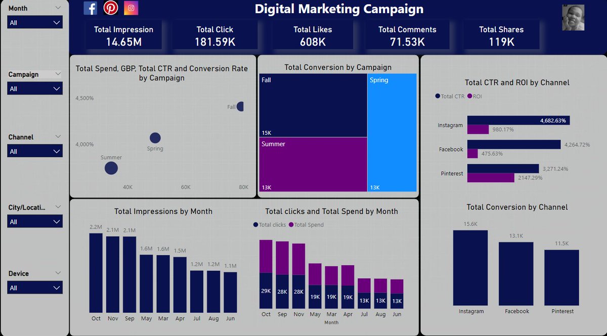 Rach_elie's tweet image. Week 2 of the 12 weeks challenge with @tefem_network.

The analysis focused on the In-depth marketing campaign analysis from @OnyxDAO 

#tefem
#DataAnalytics 
#Week2challenge