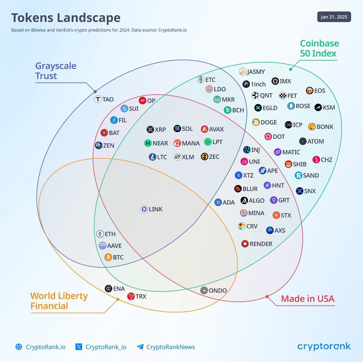 blockchainry's tweet photo. Very useful chart to determine what is considered US-Based crypto. 

Interesting ones to load bags are $STX $ALGO $ $UNI $LTC https://t.co/sHhH9ZTHpR