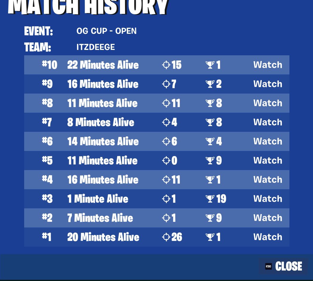 ItzDeege's tweet image. Just another Sunday with the boys 🤟🏼 210th (Really 52nd if you divide by 4 for squads) only placed outside top 10 once. @NerveSavage