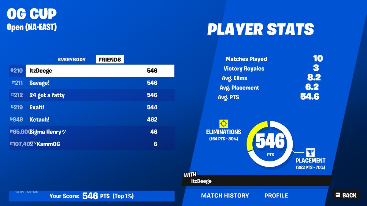 ItzDeege's tweet image. Just another Sunday with the boys 🤟🏼 210th (Really 52nd if you divide by 4 for squads) only placed outside top 10 once. @NerveSavage