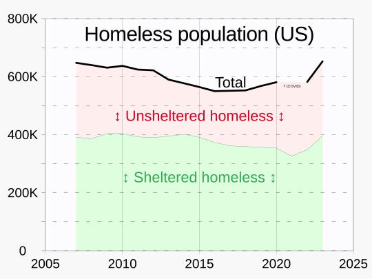 AadharshKannan's tweet photo. LA fires to rising interest rates, several factors have contributed to a sharp increase in homeless pop. in the US. We didn't get good data for a few yrs during  Covid. Now, we know the trend. Concerning. PS: shout out to the volunteers who measured it
https://t.co/nnEi5viVkc https://t.co/inXakO8guC
