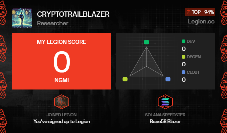CryptoLewe's tweet photo. I got a Legion Score of 0 on @Legiondotcc https://t.co/zvKdgvqiK5