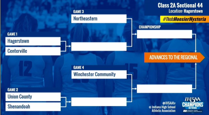 #IHSAA girls basketball: Class 2A Sectional 44

More brackets: indystar.com/story/sports/h…