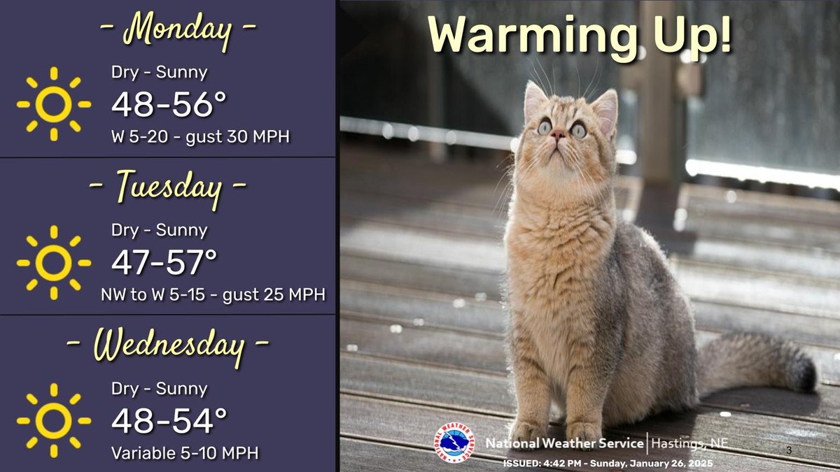 NWSHastings's tweet image. Warmer temperatures are expected Monday through Wednesday with highs in the 40s and 50s. Near critical fire weather conditions are expected on Monday as winds increase out of the west with gusts up to 25-30 mph. #newx #kswx