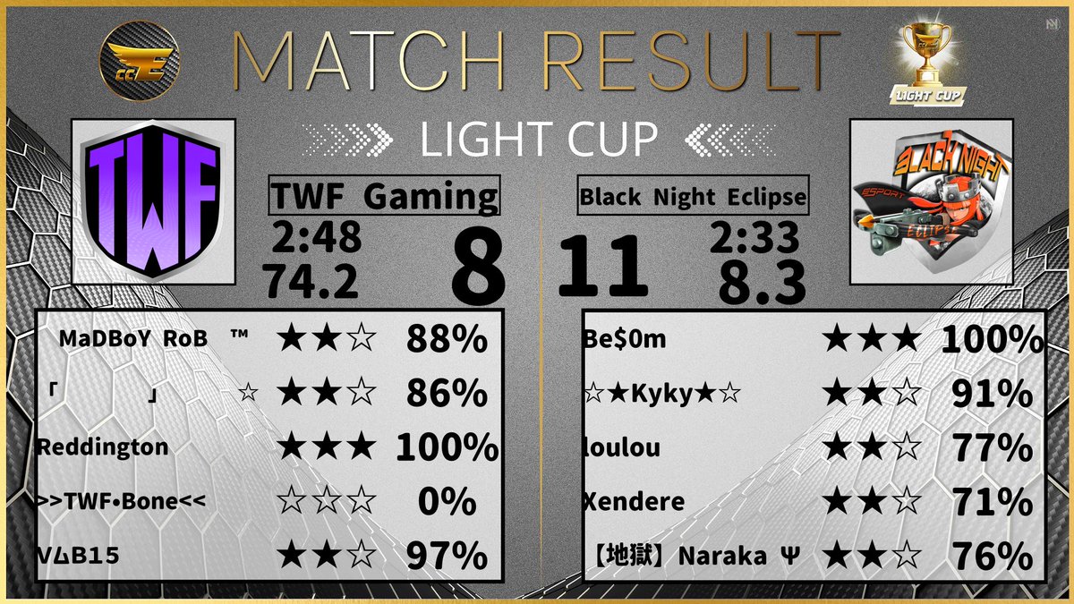 Black Night Club (@blacknightclub4) on Twitter photo Week 3 en <a href="/EliteCupClash/">Elite Clash Cup</a>
Et c'est une troisième victoire pour notre roster Éclipse emmené par <a href="/Naraka_CoC/">【地獄】Naraka Ψ</a>
GG à tous et notamment à <a href="/bys0m/">Bysom</a>
#BNES
#ClashOfClans Week 3 en <a href="/EliteCupClash/">Elite Clash Cup</a>
Et c'est une troisième victoire pour notre roster Éclipse emmené par <a href="/Naraka_CoC/">【地獄】Naraka Ψ</a>
GG à tous et notamment à <a href="/bys0m/">Bysom</a>
#BNES
#ClashOfClans