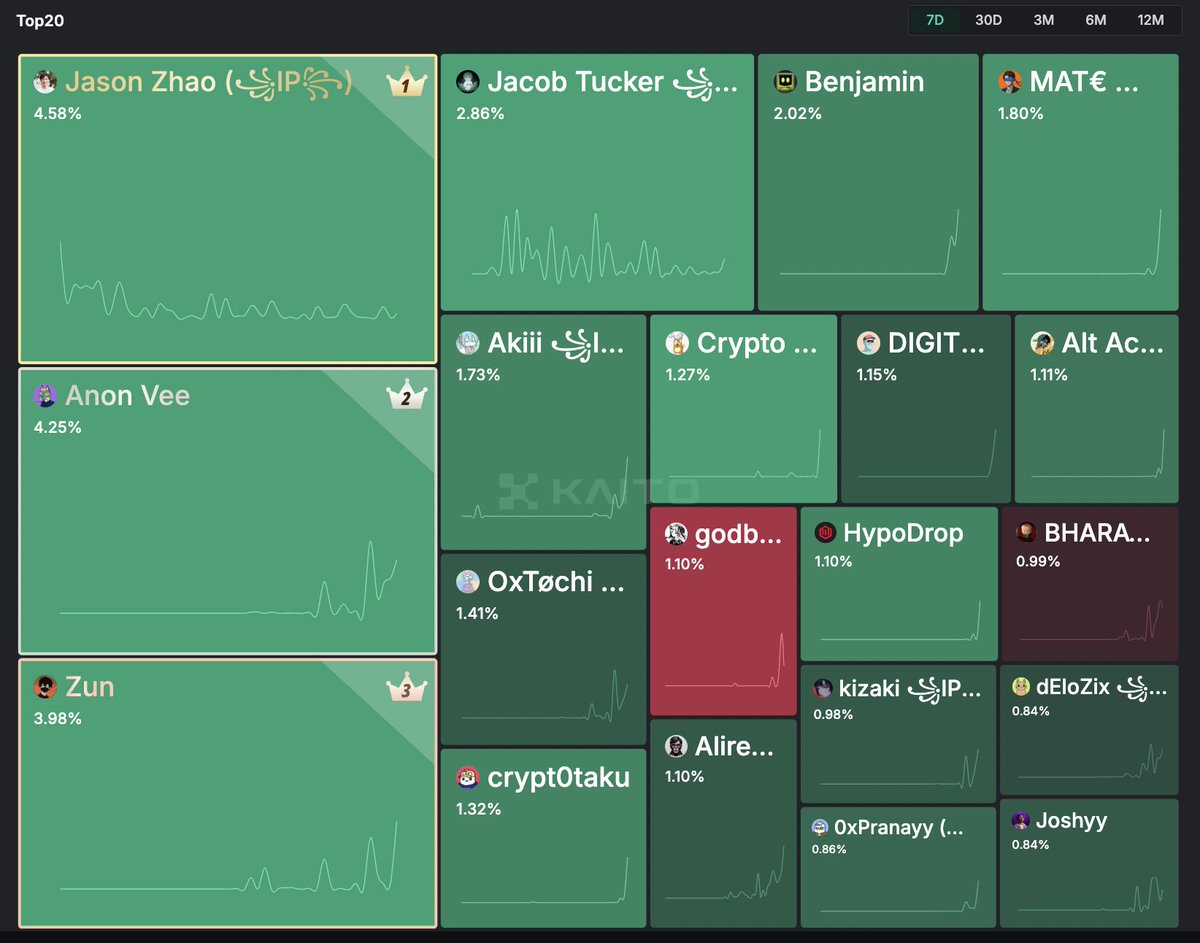 Weekly Yap Update

Top 5 Story Yappers of the Week (excluding team):
1. <a href="/AnonVee_/">Anon Vee</a> 
2. <a href="/ZunXBT/">Zun</a> 
3. @BenjaminOnIP  
4. <a href="/wallstreetship/">Mate</a> 
5. <a href="/Guomin184935/">Akiii | 🦅 🐬TermMax</a>

Thanks to those who contribute to a high quality conversation around IP, AI, and the Story Eco!

꧁IP꧂ is inevitable