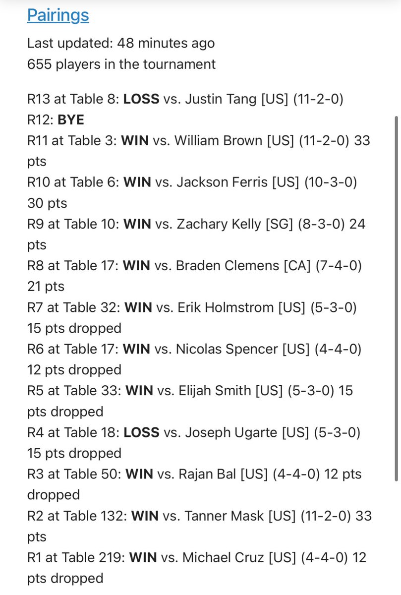 9th place (11-2) at San Antonio! Super fun weekend and was awesome seeing so many great people. Proud of my play and happy that it was the champ that took me down.

I value my heart health so Chi Yu is hitting the retirement home but +160 feels good