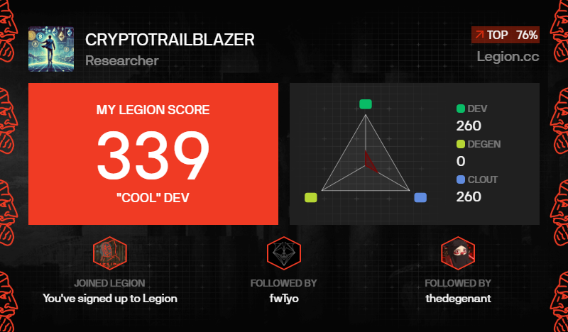 CryptoLewe's tweet photo. I got a Legion Score of 339 on @Legiondotcc https://t.co/uAAw7Lr8tR
