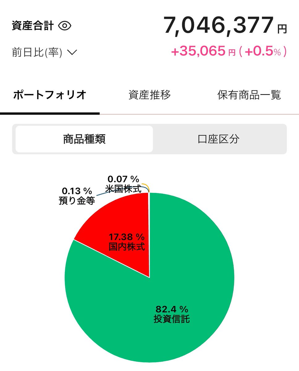 mattsu6000's tweet photo. ついに株式投資している資産が700万円突破しました！

今年は資産1,000万円達成できるよう頑張ります！

今週も頑張って行きましょう！ https://t.co/R9JxEla274