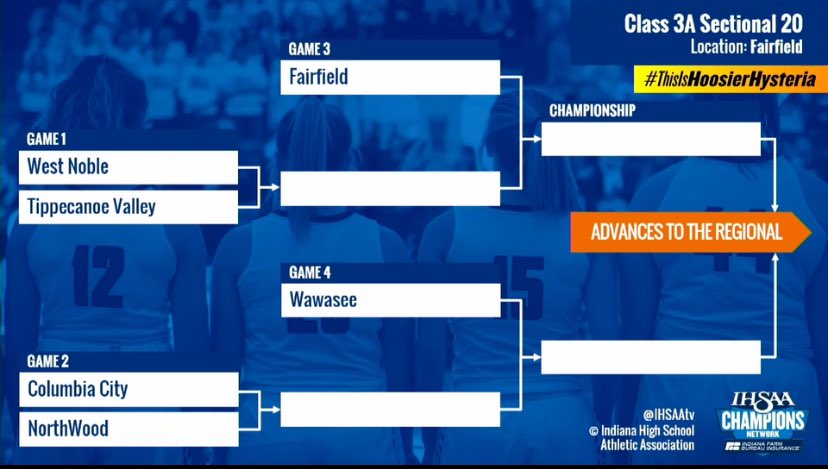 Fortunate draw for host Fairfield, not so much for NorthWood in 3A. Falcons get a bye; Panthers draw No. 17 Columbia City. Wawasee gets the NorthWood-Col. City survivor. Good parity in this bracket.