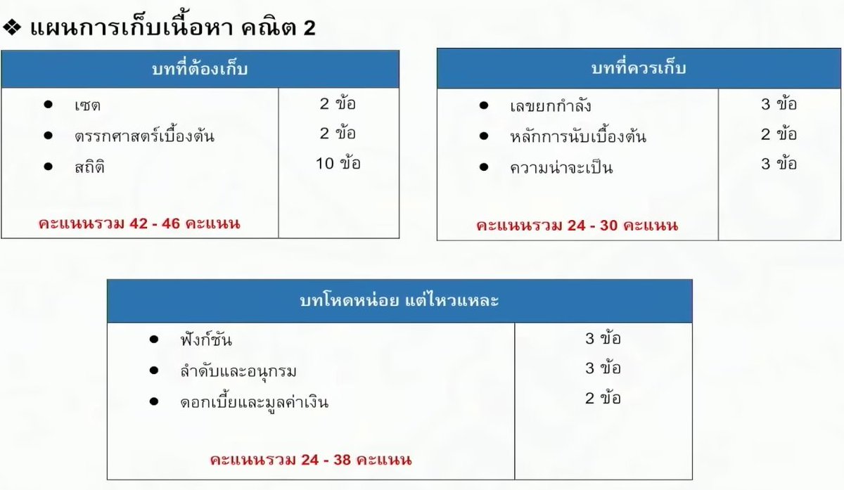 แผนการเก็บเนื้อหาคณิต1,2
-บทที่ต้องเก็บ
-บทควรเก็บ
-บทใหญ่ทำคะแนน
-บทโหด
🤓📚
.
รูปจาก Smartmathpro