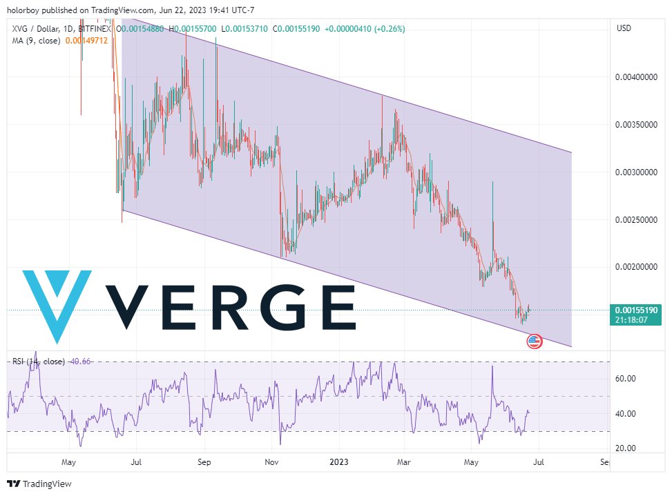 4-hour time frame and a clear descending channel.
We are near the bottom of the channel and expect an upward correction from the 0.009 range.
The best possible price $XVG buy/swap vergecurrency.com/get-verge/ 
#XVG
#VergeFam 
#VergeCurrency