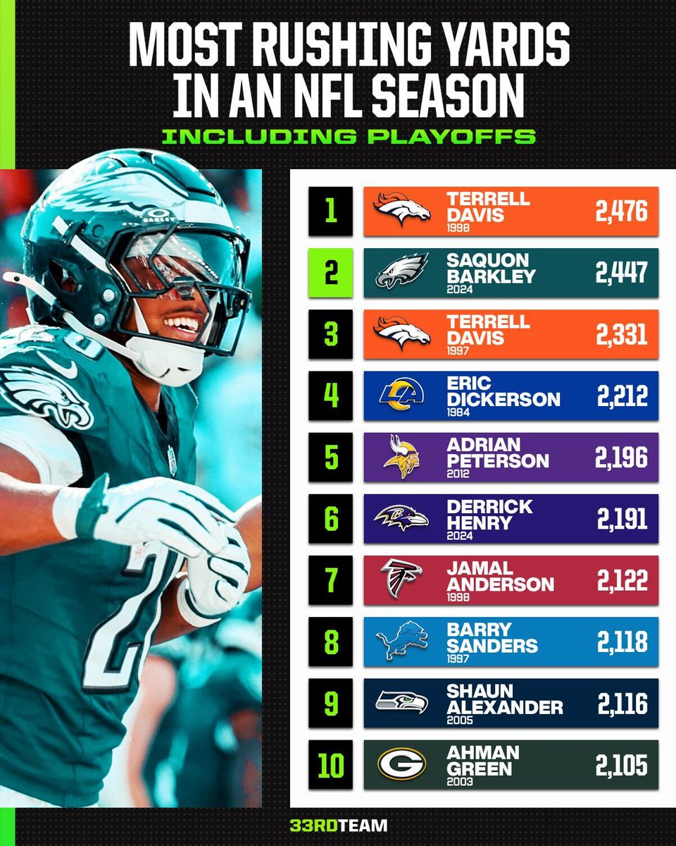 The33rdTeamFB's tweet photo. Saquon Barkley needs 30 Rush Yards in the Super Bowl to have the most by any player in any season in NFL history 🦅 https://t.co/BONQgniUXY