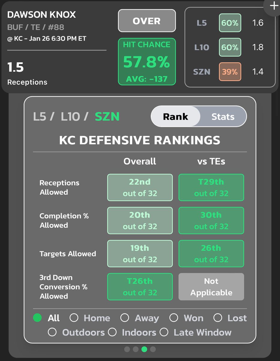 FavoredProps's tweet photo. 🚨 You’ve got 5 minutes Quick Lock this In!

🔥 Dawson Knox Over 1.5 Receptions

📊 Data in the screenshots

#SportsBettingnX #SportsGamblingX #FreePick #Bills #Chiefs #Mahomes #JoshAllen #PrizePicks #Underdog #DraftKings #Parlat #PlayerPropBets https://t.co/1bNbA5toPp