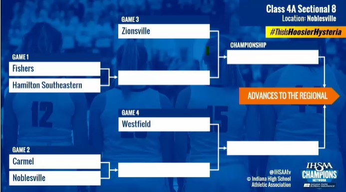 #IHSAA girls basketball: Class 4A Sectional 8
<a href="/carmelathletics/">Jim Inskeep</a>/<a href="/CHS_Womensbball/">Carmel Girl’s Basketball</a>, <a href="/FHSTigers/">FHS Tigers Athletics</a>/<a href="/FHSLadyTigersBB/">FHS Girls Basketball</a>, <a href="/HSEAthletics/">HSE Royals Athletics</a>/<a href="/HSEGirlsBball/">HSE Girls Basketball</a>, <a href="/NHSGirlsBBall/">NHSGirlsBBall</a>, <a href="/rocksathletics/">Westfield Rocks Athletics</a>/<a href="/ladyrocksbb/">Westfield Lady Rocks</a>, <a href="/ZCSeagles/">Zionsville High School Athletics</a>
More brackets via <a href="/IHSAAtv/">Champions Network</a>

indystar.com/story/sports/h…