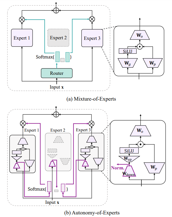 TheTuringPost's tweet photo. Autonomy-of-Experts (AoE) flips the script of Mixture-of-Experts (MoE).

It eliminates the central router that assigns tasks.

Instead, the experts themselves decide if they’re the right fit for a given input, because they "know" better what they are good at.

Here are the details:
