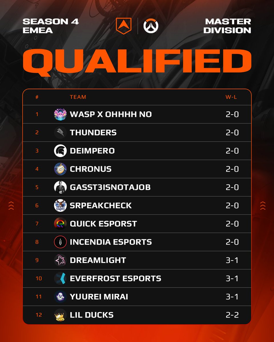 MASTER DIVISION QUALIFIED 🧡

Congratulations to our 12 Qualified Teams, heading straight to the FACEIT League Master Division, where the top teams will have a chance to be promoted to #OWCS!

Who do you think can make it all the way? 📈