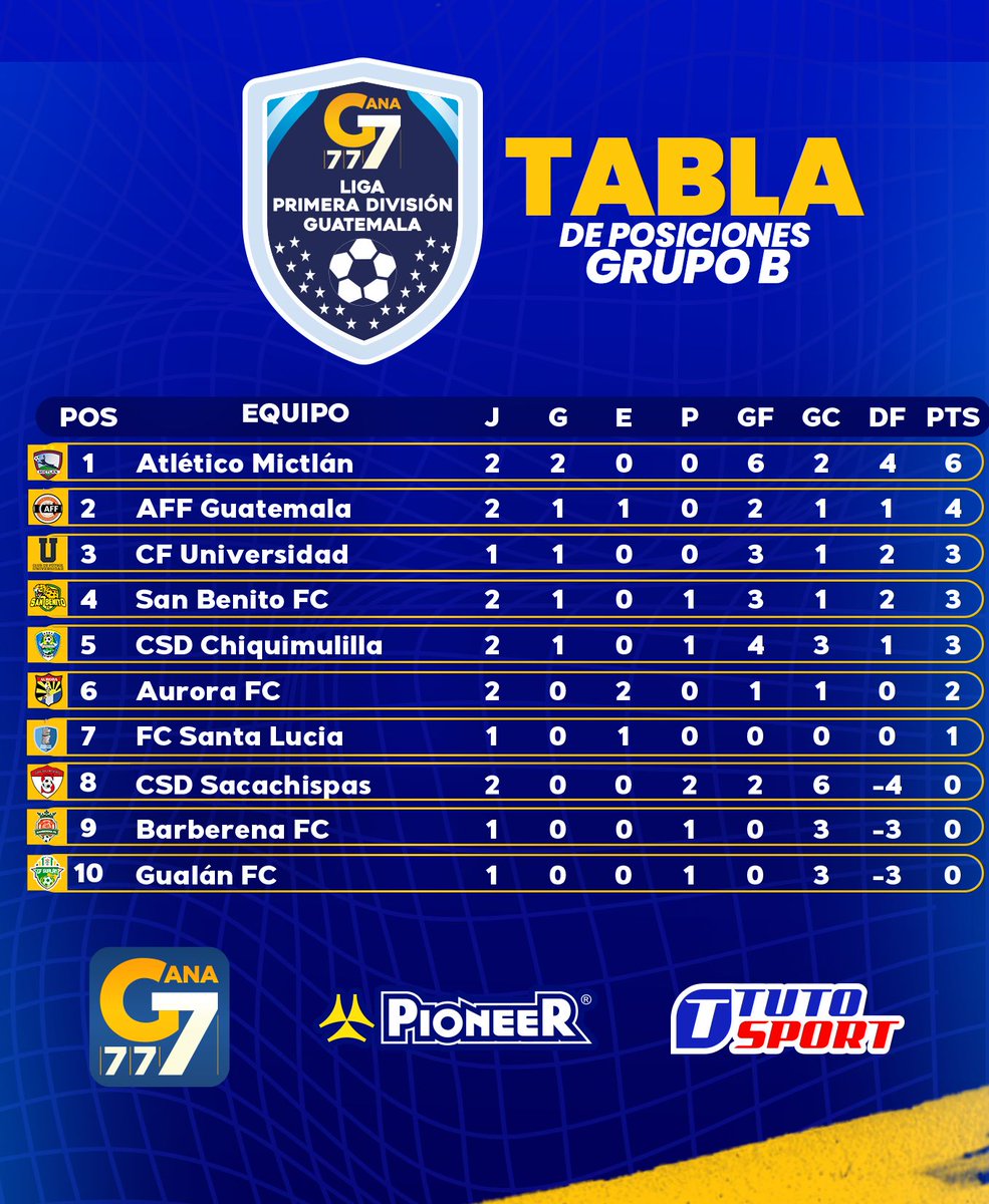 ¡FINALIZÓ LA JORNADA 2 DEL GRUPO B! | 🇬🇹⚽️

👇🏼 Te compartimos resultados y posiciones del Clausura 2025. 

#LaLigaGana777🔵🟡
#Gana777 #TutoSport #PioneerGT #PrimeraDivisiónGT #LaLigaDeAscenso