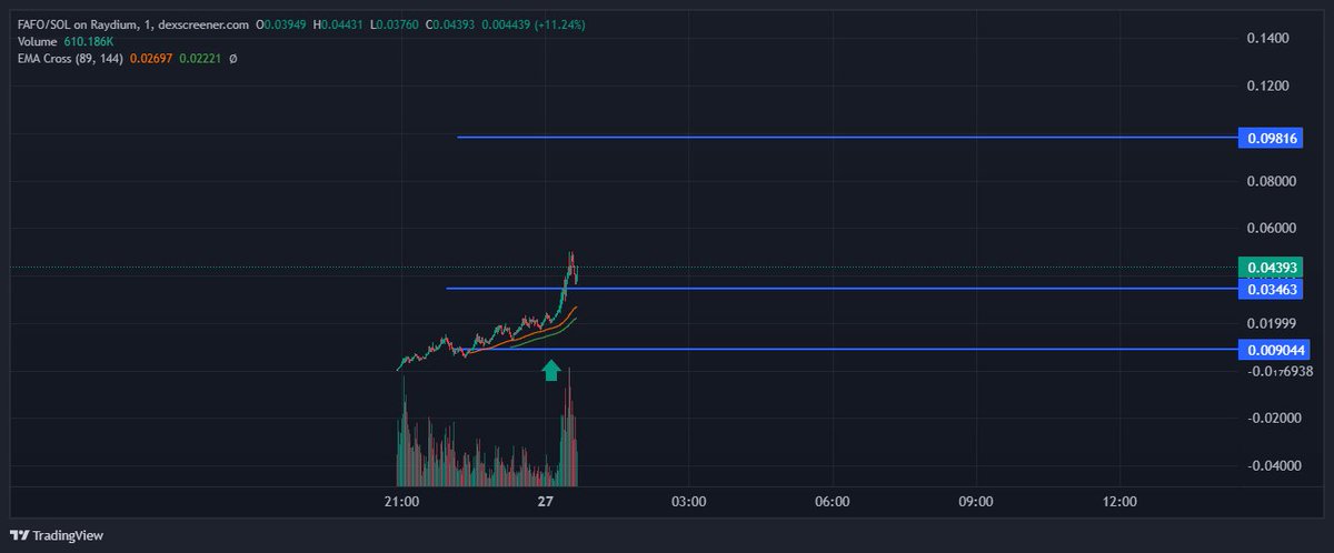 Every now and then you have to take risks 

We took a lot of liquidity and struck early so that we could earn fees 

let's see how far it goes)

$FAFO